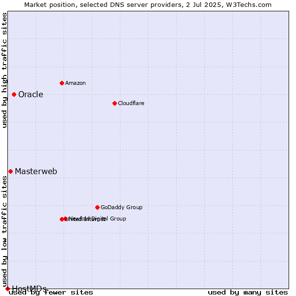 Market position of Oracle vs. Masterweb vs. HostMDs