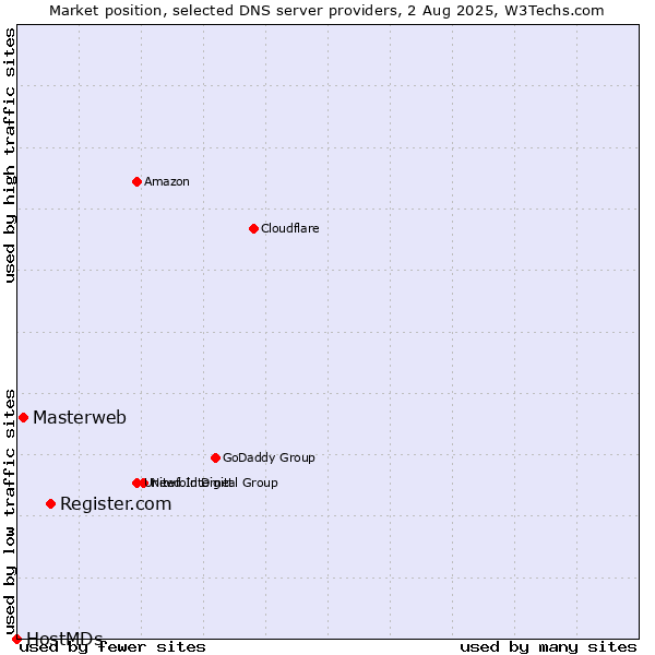 Market position of Register.com vs. Masterweb vs. HostMDs