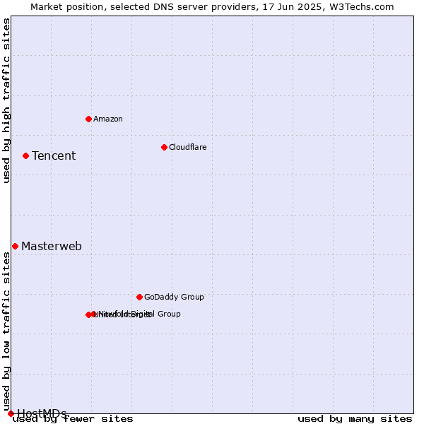 Market position of Tencent vs. Masterweb vs. HostMDs