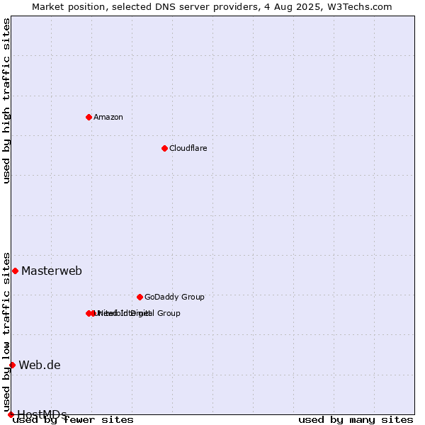 Market position of Masterweb vs. Web.de vs. HostMDs
