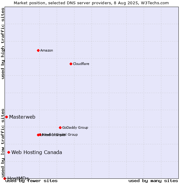 Market position of Web Hosting Canada vs. Masterweb vs. HostMDs
