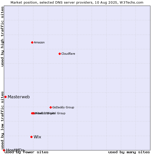 Market position of Wix vs. Masterweb vs. HostMDs