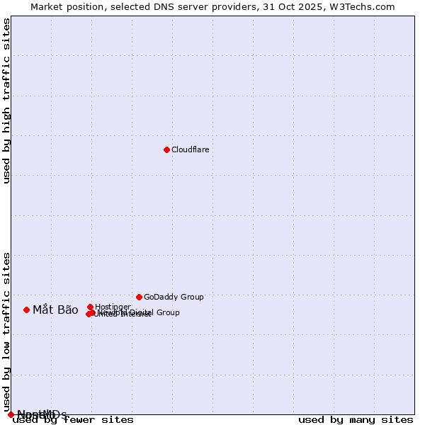 Market position of Mắt Bão vs. Nanelo vs. HostMDs