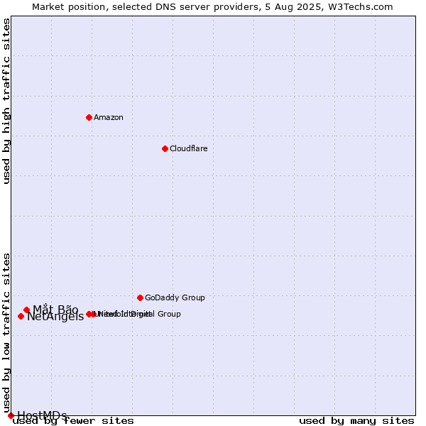 Market position of Mắt Bão vs. NetAngels vs. HostMDs