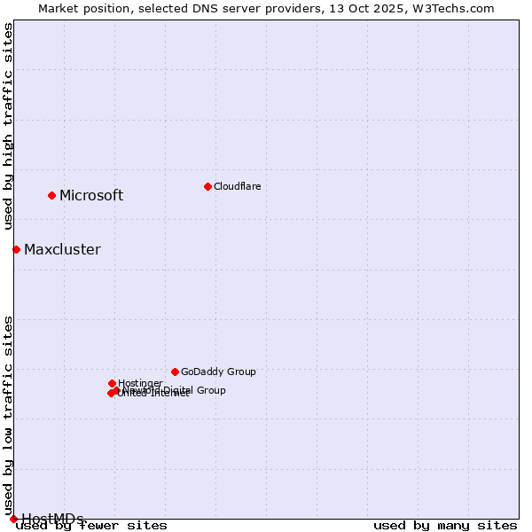 Market position of Microsoft vs. Maxcluster vs. HostMDs
