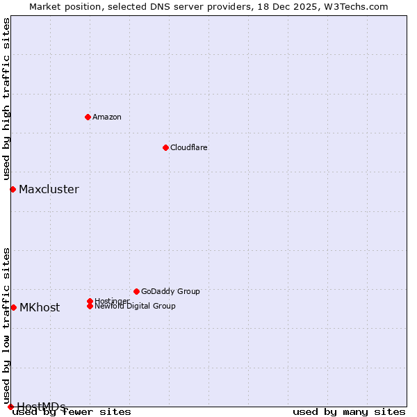 Market position of MKhost vs. Maxcluster vs. HostMDs