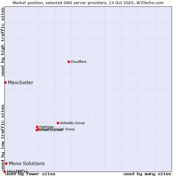 Market position of Mono Solutions vs. Maxcluster vs. HostMDs