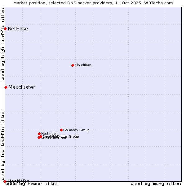 Market position of Maxcluster vs. NetEase vs. HostMDs