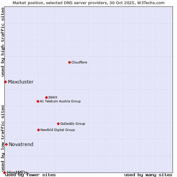Market position of Novatrend vs. Maxcluster vs. HostMDs