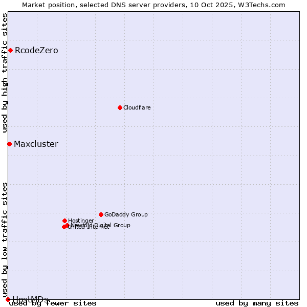 Market position of RcodeZero vs. Maxcluster vs. HostMDs