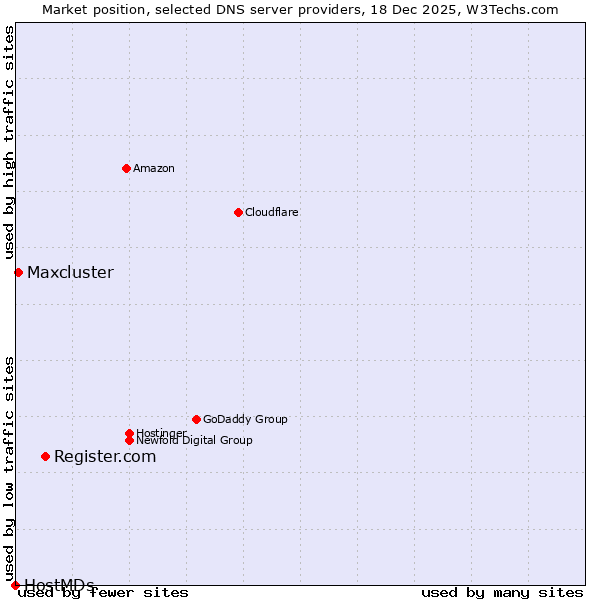 Market position of Register.com vs. Maxcluster vs. HostMDs