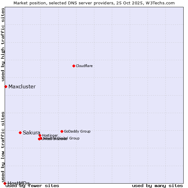 Market position of Sakura vs. Maxcluster vs. HostMDs