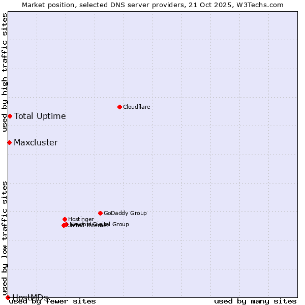 Market position of Total Uptime vs. Maxcluster vs. HostMDs