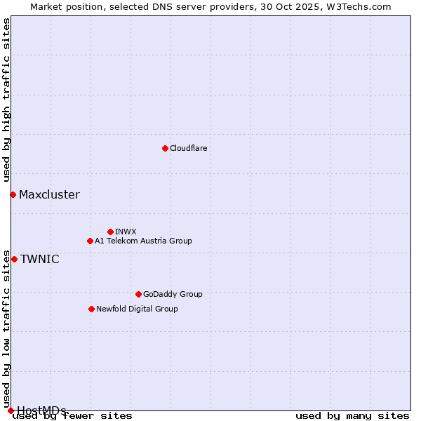 Market position of TWNIC vs. Maxcluster vs. HostMDs