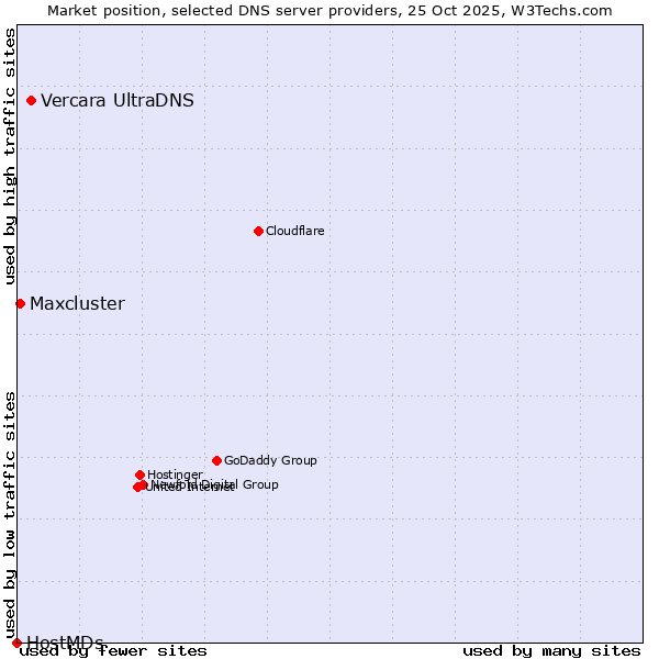 Market position of Vercara UltraDNS vs. Maxcluster vs. HostMDs