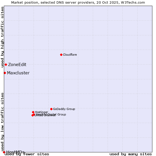 Market position of ZoneEdit vs. Maxcluster vs. HostMDs