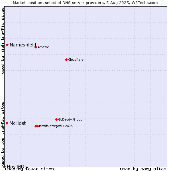 Market position of Nameshield vs. McHost vs. HostMDs