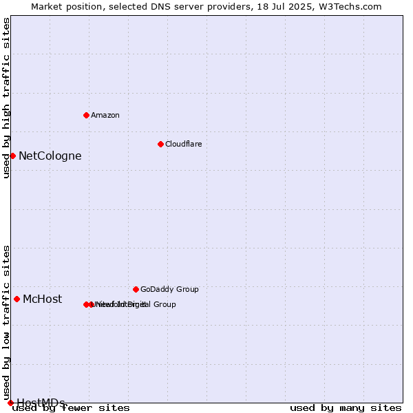 Market position of McHost vs. NetCologne vs. HostMDs