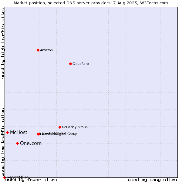Market position of One.com vs. McHost vs. HostMDs