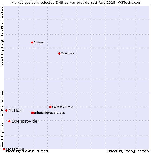 Market position of Openprovider vs. McHost vs. HostMDs