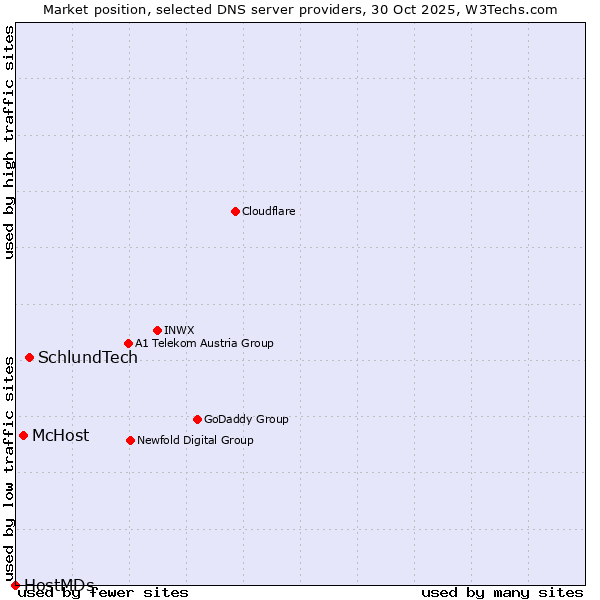 Market position of SchlundTech vs. McHost vs. HostMDs