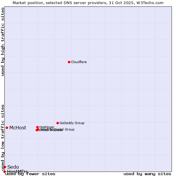 Market position of McHost vs. Sedo vs. HostMDs