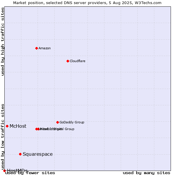 Market position of Squarespace vs. McHost vs. HostMDs