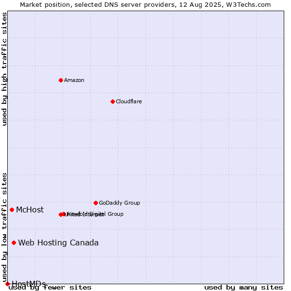 Market position of Web Hosting Canada vs. McHost vs. HostMDs