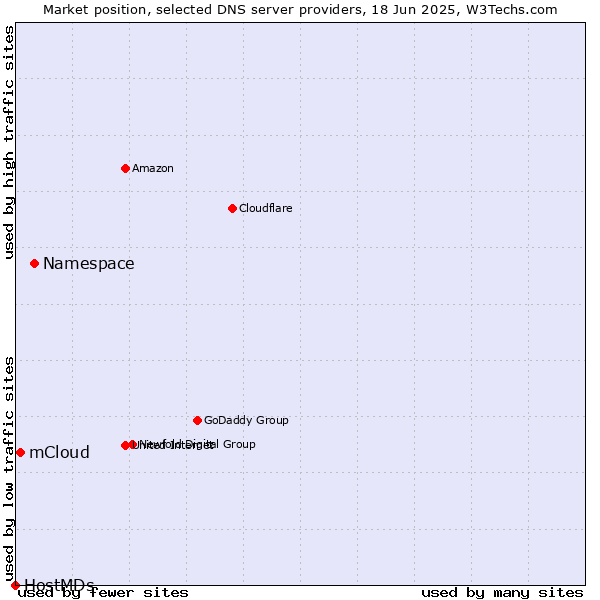 Market position of Namespace vs. mCloud vs. HostMDs