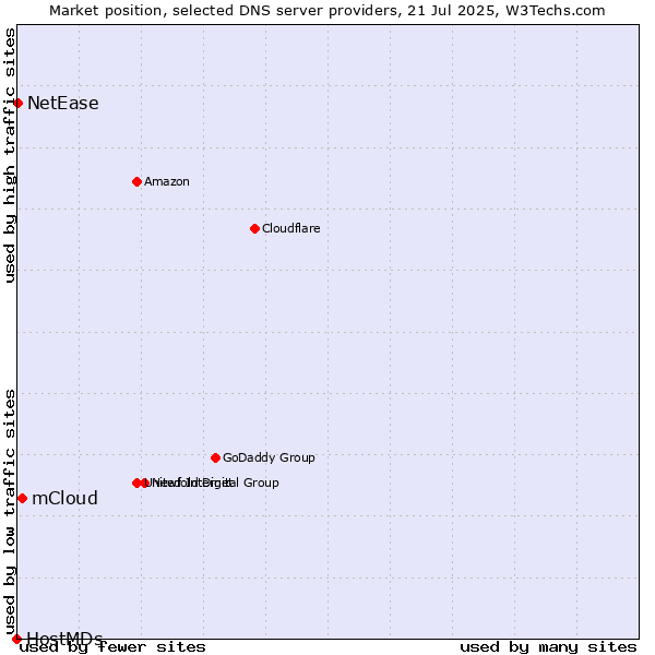 Market position of mCloud vs. NetEase vs. HostMDs