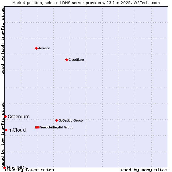 Market position of mCloud vs. Octenium vs. HostMDs