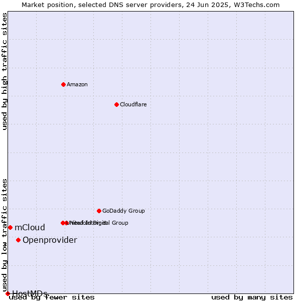 Market position of Openprovider vs. mCloud vs. HostMDs