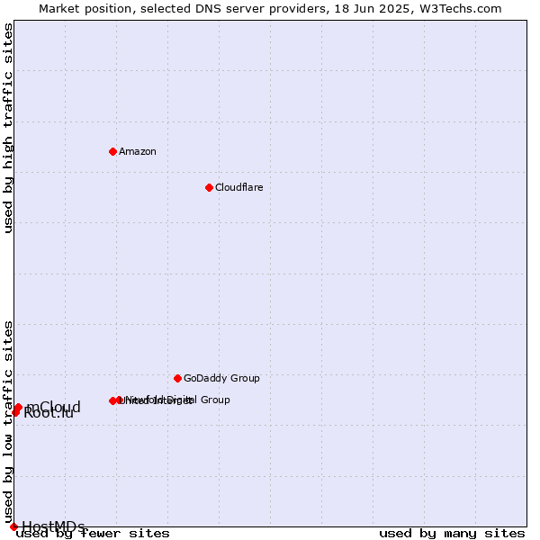 Market position of mCloud vs. Root.lu vs. HostMDs