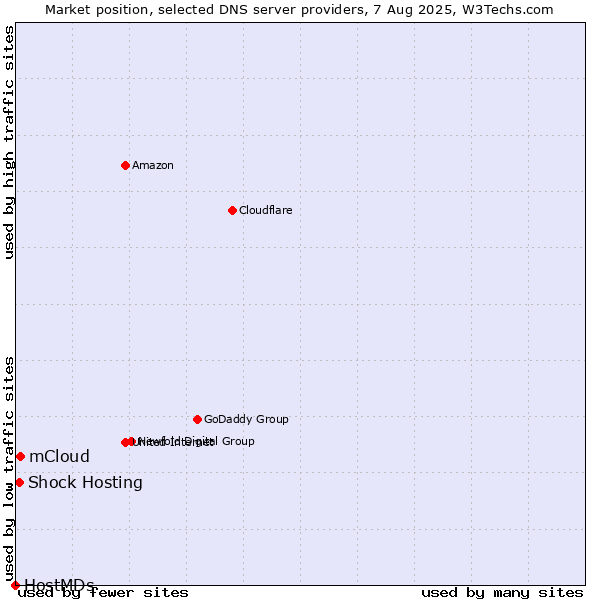 Market position of mCloud vs. Shock Hosting vs. HostMDs