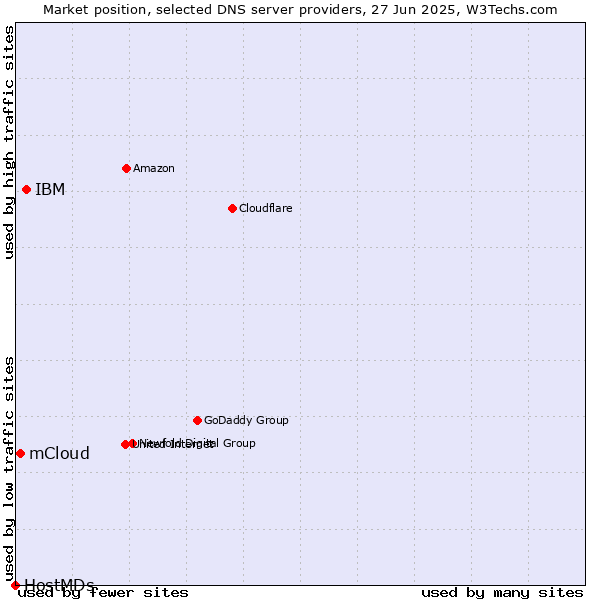 Market position of IBM vs. mCloud vs. HostMDs
