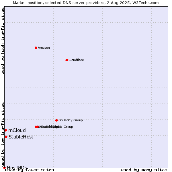 Market position of StableHost vs. mCloud vs. HostMDs