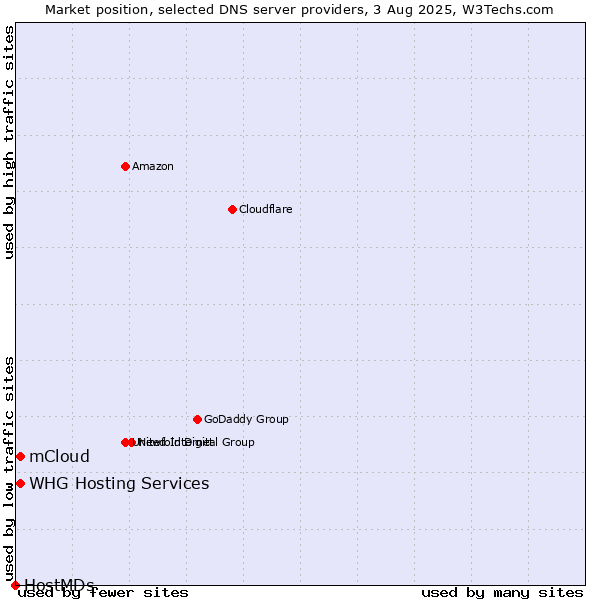 Market position of mCloud vs. WHG Hosting Services vs. HostMDs