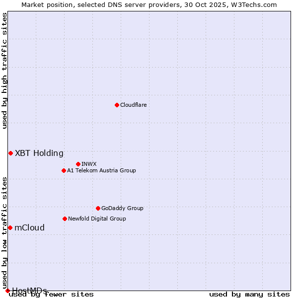 Market position of XBT Holding vs. mCloud vs. HostMDs
