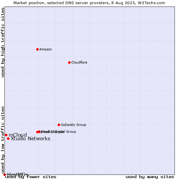 Market position of Xtudio Networks vs. mCloud vs. HostMDs