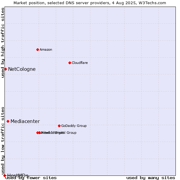 Market position of Mediacenter vs. NetCologne vs. HostMDs