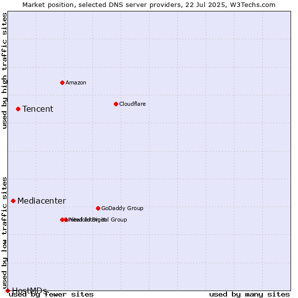 Market position of Tencent vs. Mediacenter vs. HostMDs