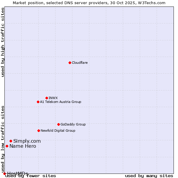 Market position of Simply.com vs. Name Hero vs. HostMDs