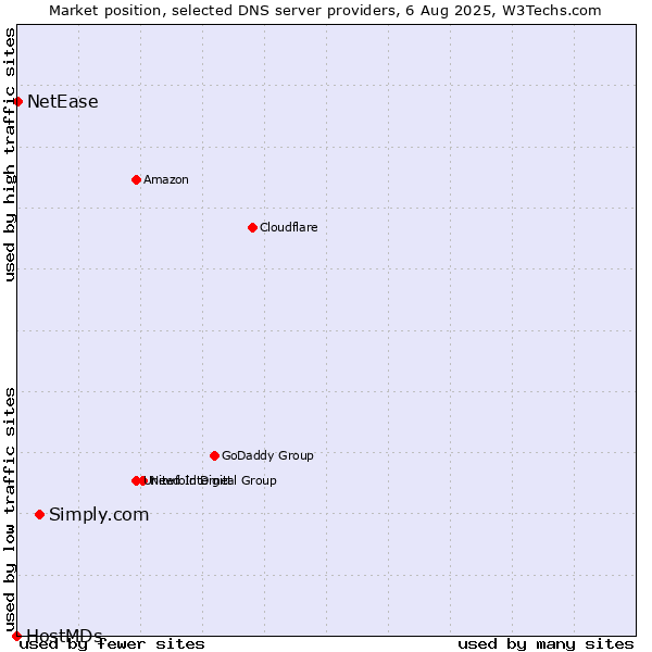 Market position of Simply.com vs. NetEase vs. HostMDs