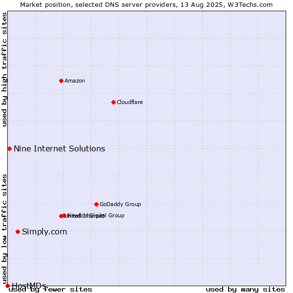 Market position of Simply.com vs. Nine Internet Solutions vs. HostMDs