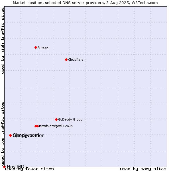 Market position of Simply.com vs. Openprovider vs. HostMDs