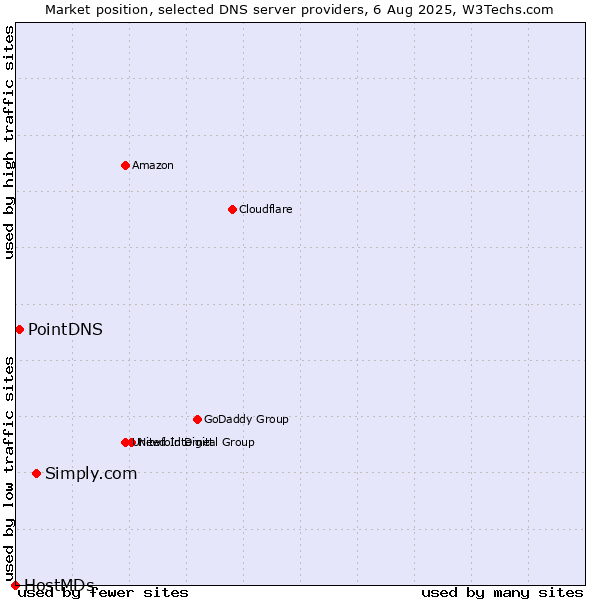 Market position of Simply.com vs. PointDNS vs. HostMDs