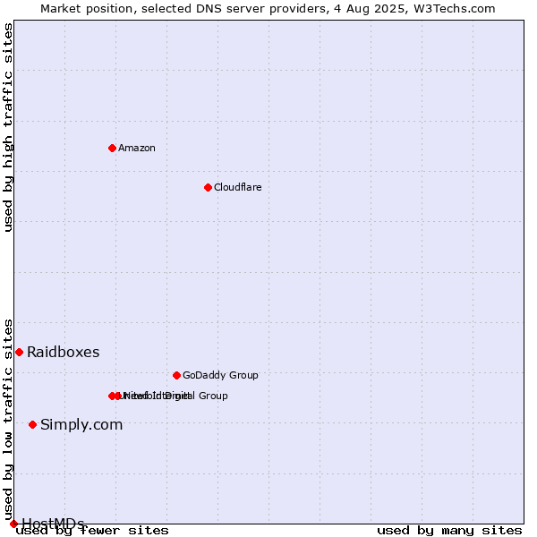 Market position of Simply.com vs. Raidboxes vs. HostMDs