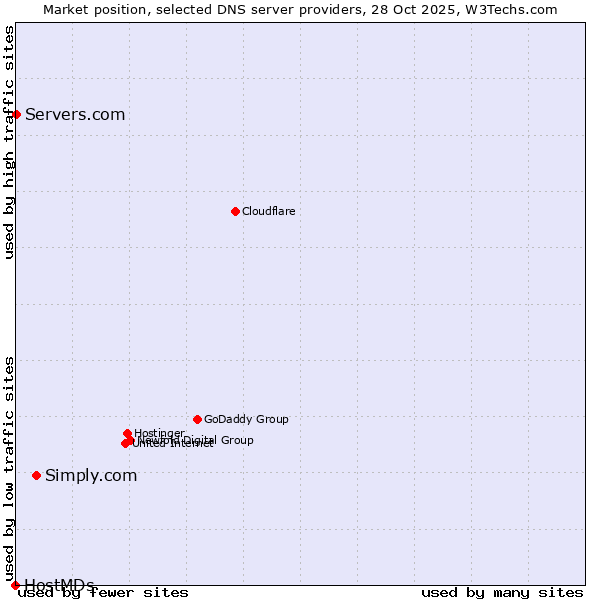 Market position of Simply.com vs. Servers.com vs. HostMDs