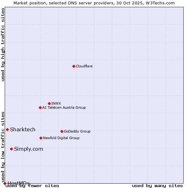 Market position of Simply.com vs. Sharktech vs. HostMDs