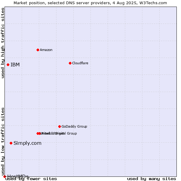 Market position of Simply.com vs. IBM vs. HostMDs